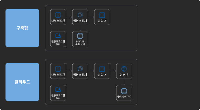 솔루션 구성도